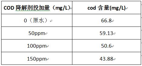 cod降解劑的投加量