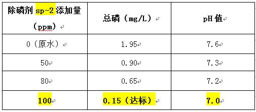 除磷劑投加實(shí)驗(yàn)