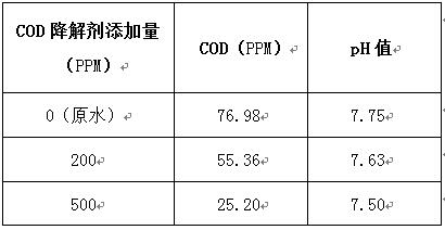 cod降解劑的實(shí)驗(yàn)數(shù)據(jù)