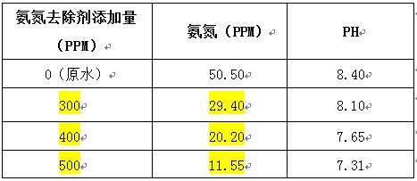 氨氮去除劑的投加實驗