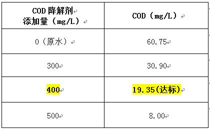 cod降解劑投加實(shí)驗(yàn)