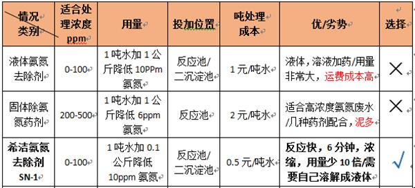 氨氮去除劑的價格