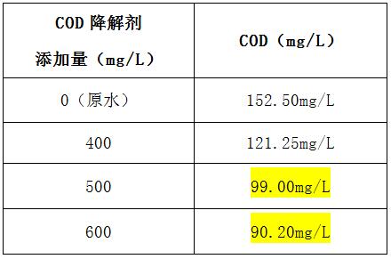 cod降解劑的投加實(shí)驗(yàn)