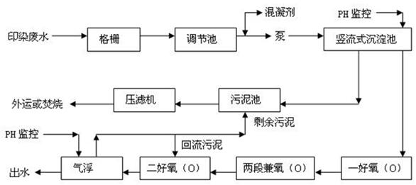 印染廢水處理流程圖