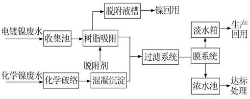 含鎳廢水處理工藝