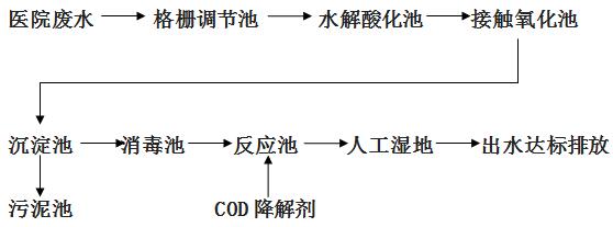 醫(yī)院廢水工藝流程