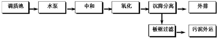 鈦白污水處理工藝