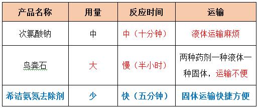 常用氧劑的特性對比