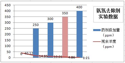 氨氮去除劑實驗數(shù)據(jù)