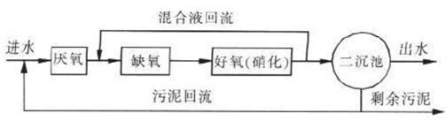 生活污水處理廠工藝