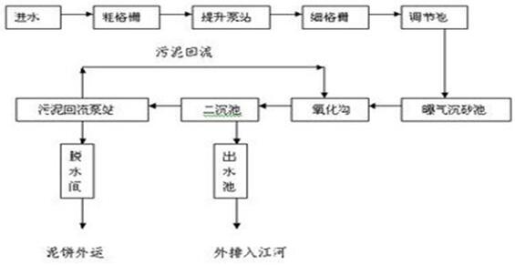 城市生活污水常用的處理工藝流程