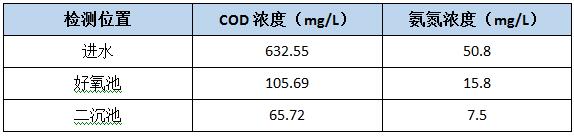 不同的工藝點(diǎn)采樣檢測