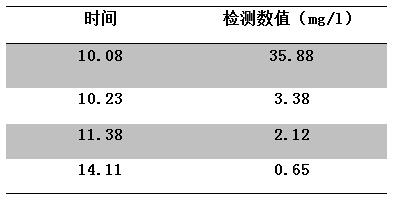 河道氨氮的去除實驗數據