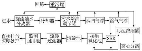 氨氮廢水處理