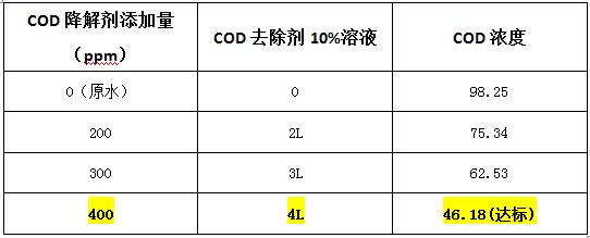 COD去除藥劑的實(shí)驗(yàn)