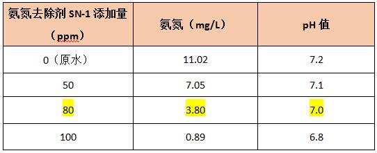 氨氮去除劑的投加實(shí)驗(yàn)