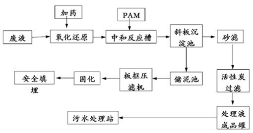 重金屬廢水處理工藝