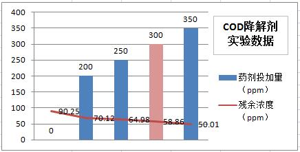 cod降解劑實驗數(shù)據(jù)