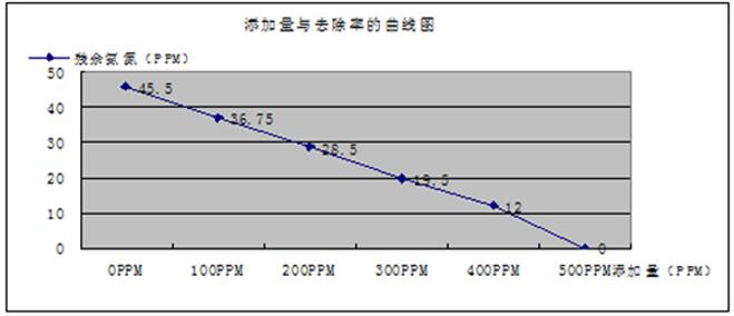 氨氮去除劑實(shí)驗(yàn)結(jié)果