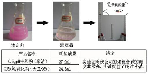 pH復(fù)合堿和片堿的耗酸量比較