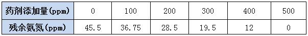 氨氮去除劑實(shí)驗(yàn)數(shù)據(jù)