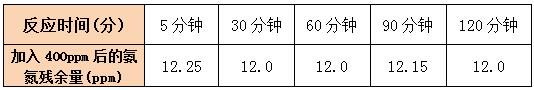 氨氮去除劑反應(yīng)時(shí)間