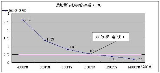 重金屬捕捉劑添加量與去除率關系