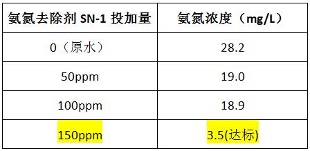 氨氮去除劑的處理果