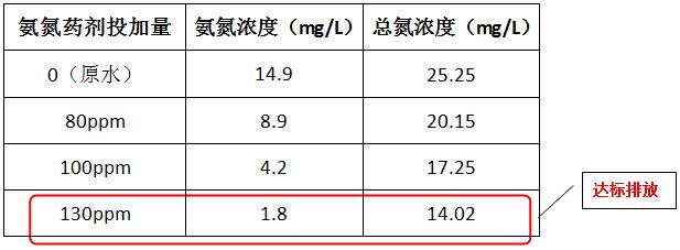 氨氮去除劑投加實驗