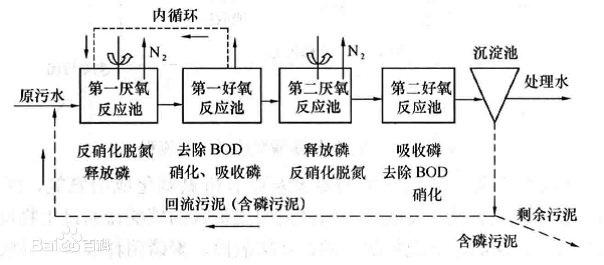 廢水脫氮除磷工藝-Bardenpho工藝