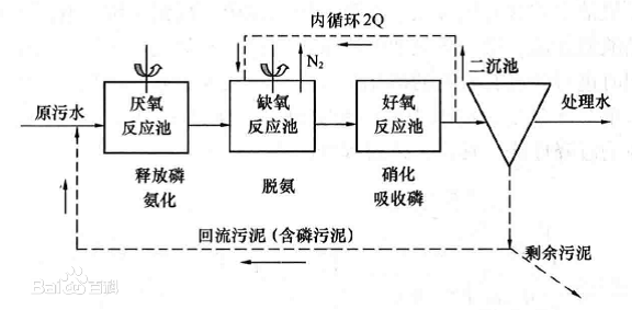 廢水脫氮除磷工藝-A20工藝