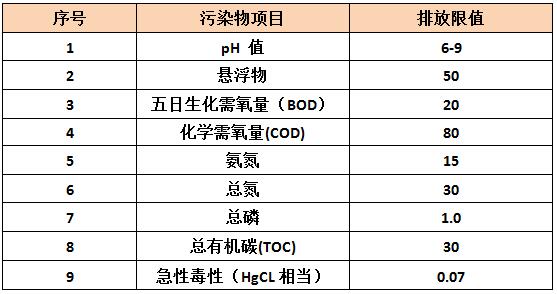 制藥廢水排放標(biāo)準(zhǔn)-企業(yè)污染物排放限值