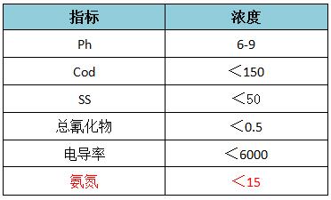 焦廢水環(huán)保要求指標(biāo)