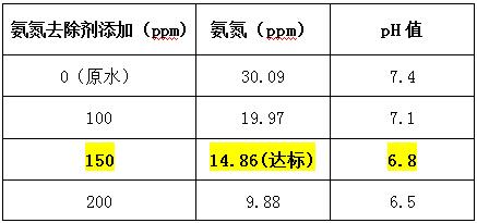 氨氮去除劑投加實(shí)驗(yàn)