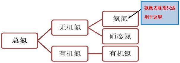 總氮與氨氮的關(guān)系