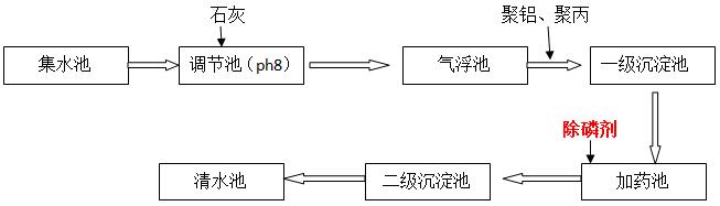 氧著色廢水處理工藝