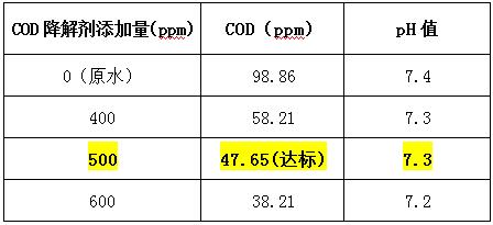 cod降解劑投加實(shí)驗(yàn)