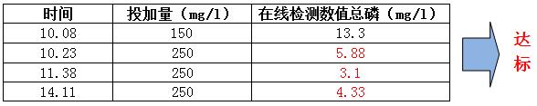 除磷劑實驗數(shù)據(jù)