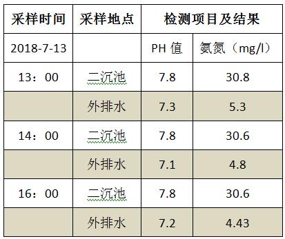 氨氮去除劑實驗數(shù)據(jù)