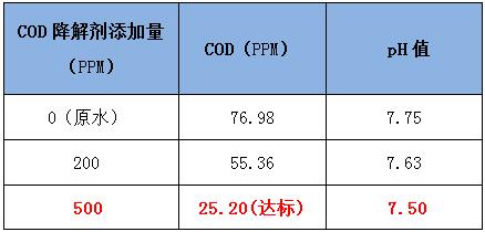 cod降解劑的投加實驗