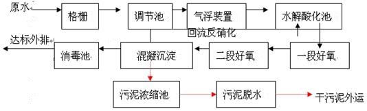 屠宰廢水工藝流程