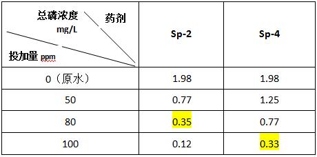 脫磷劑的投加實(shí)驗(yàn)