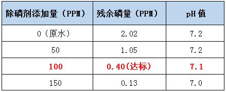 污水除磷主要辦法-學法投加除磷劑