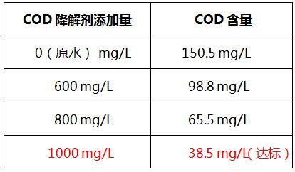 cod降解劑的投加實(shí)驗(yàn)