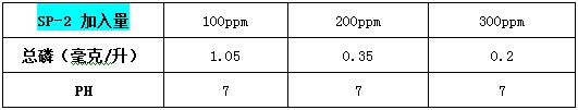 除磷劑sp-2投加實驗