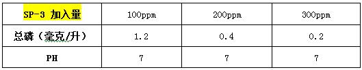 除磷劑sp-3投加實驗