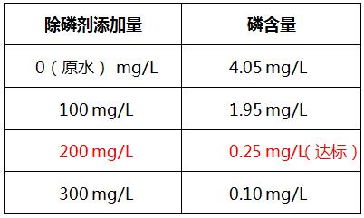 除磷劑投加實(shí)驗(yàn)