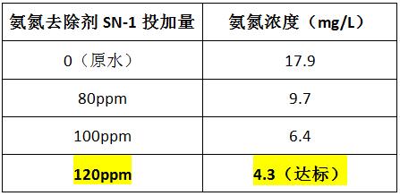 氨氮去除劑的投加實(shí)驗(yàn)