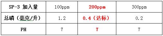 除磷劑的投加實(shí)驗(yàn)