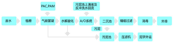 印染廢水除磷工藝